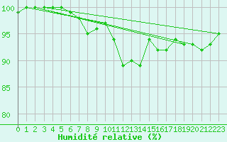 Courbe de l'humidit relative pour Herstmonceux (UK)