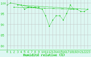 Courbe de l'humidit relative pour Piotta