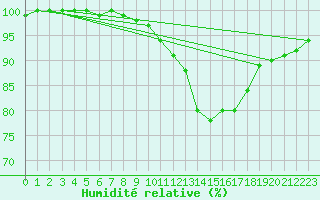 Courbe de l'humidit relative pour Frignicourt (51)