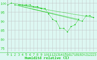 Courbe de l'humidit relative pour Florennes (Be)
