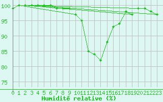 Courbe de l'humidit relative pour Feuchtwangen-Heilbronn