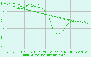 Courbe de l'humidit relative pour Cuers (83)