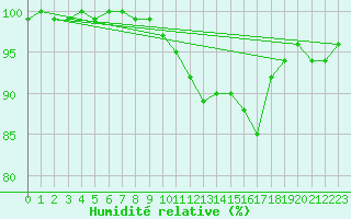Courbe de l'humidit relative pour Hailuoto Marjaniemi