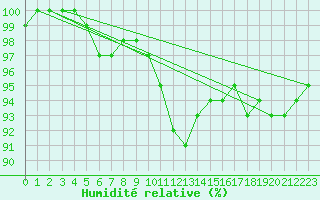 Courbe de l'humidit relative pour Ban-de-Sapt (88)