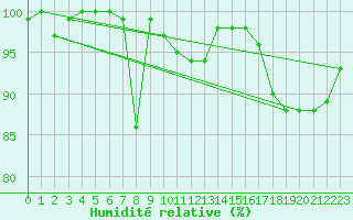 Courbe de l'humidit relative pour La Dle (Sw)