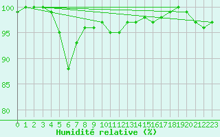Courbe de l'humidit relative pour Lake Vyrnwy