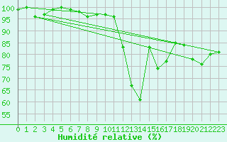 Courbe de l'humidit relative pour Osterfeld