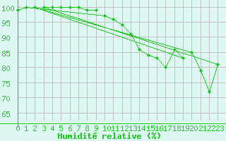 Courbe de l'humidit relative pour Aberdaron