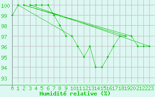 Courbe de l'humidit relative pour Lille (59)