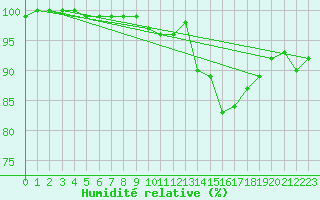 Courbe de l'humidit relative pour Salen-Reutenen