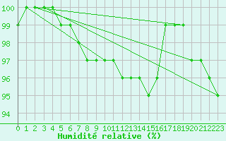 Courbe de l'humidit relative pour Gelbelsee