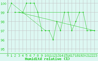 Courbe de l'humidit relative pour Kemijarvi Airport