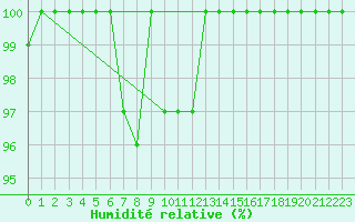 Courbe de l'humidit relative pour Grand Saint Bernard (Sw)