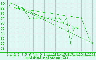 Courbe de l'humidit relative pour Mace Head