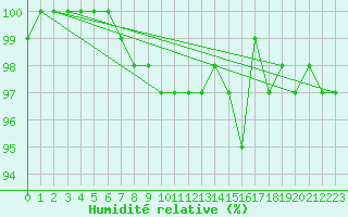 Courbe de l'humidit relative pour Florennes (Be)