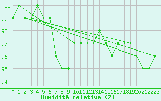 Courbe de l'humidit relative pour Redesdale