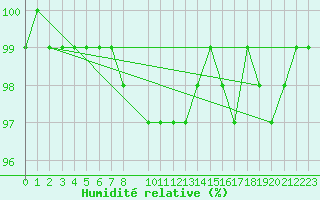 Courbe de l'humidit relative pour Kemijarvi Airport