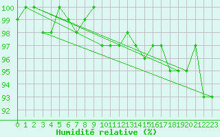 Courbe de l'humidit relative pour Renwez (08)
