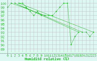 Courbe de l'humidit relative pour Leek Thorncliffe