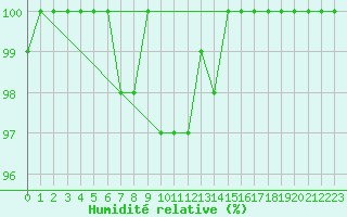 Courbe de l'humidit relative pour San Bernardino