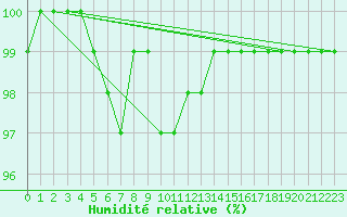 Courbe de l'humidit relative pour Stanca Stefanesti