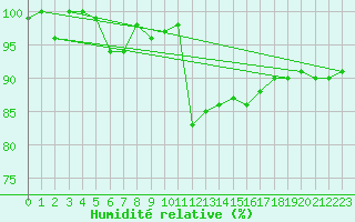 Courbe de l'humidit relative pour Lahr (All)