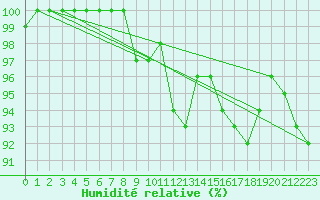 Courbe de l'humidit relative pour Charleroi (Be)
