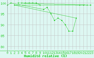 Courbe de l'humidit relative pour Hoernli