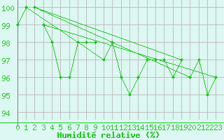 Courbe de l'humidit relative pour Firenze