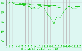 Courbe de l'humidit relative pour Sennybridge