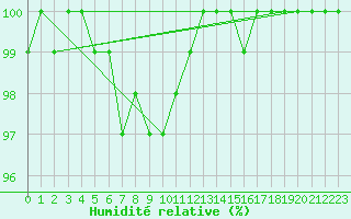 Courbe de l'humidit relative pour Cardinham