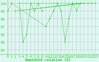 Courbe de l'humidit relative pour Messstetten
