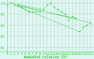 Courbe de l'humidit relative pour Vannes-Sn (56)