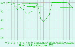 Courbe de l'humidit relative pour Schoeckl