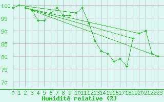 Courbe de l'humidit relative pour Menton (06)