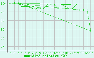 Courbe de l'humidit relative pour Hoernli