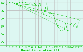 Courbe de l'humidit relative pour Bournemouth (UK)