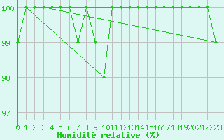 Courbe de l'humidit relative pour Neuchatel (Sw)
