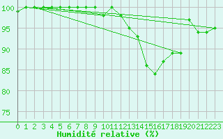 Courbe de l'humidit relative pour Marnitz