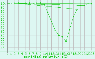 Courbe de l'humidit relative pour Schwandorf