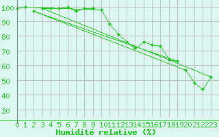 Courbe de l'humidit relative pour Saint-Michel-Mont-Mercure (85)