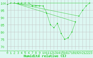 Courbe de l'humidit relative pour Mont-Aigoual (30)