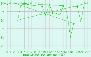 Courbe de l'humidit relative pour Eggishorn
