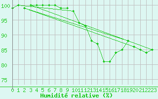 Courbe de l'humidit relative pour Nevers (58)