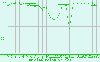 Courbe de l'humidit relative pour La Dle (Sw)