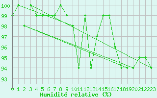 Courbe de l'humidit relative pour Dachsberg-Wolpadinge