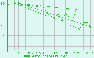 Courbe de l'humidit relative pour Grosser Arber