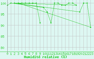 Courbe de l'humidit relative pour Grand Saint Bernard (Sw)
