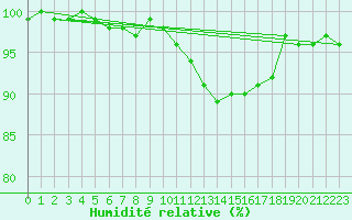 Courbe de l'humidit relative pour Chatillon-Sur-Seine (21)