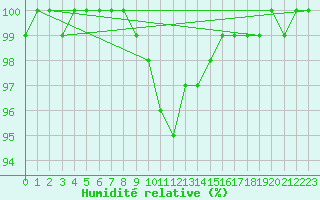 Courbe de l'humidit relative pour Pori Tahkoluoto